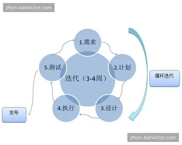 敏捷开发模式迭代运营系统 加速体育科技产品更新